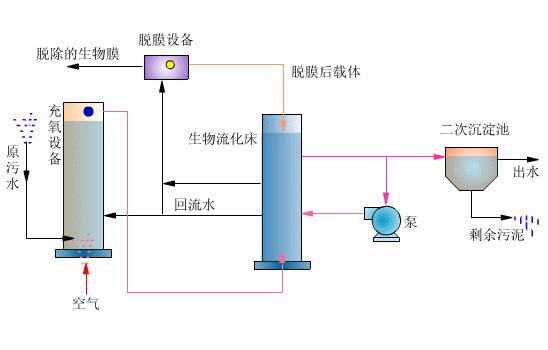 什么是生物流化床工藝？-樂(lè)中環(huán)保