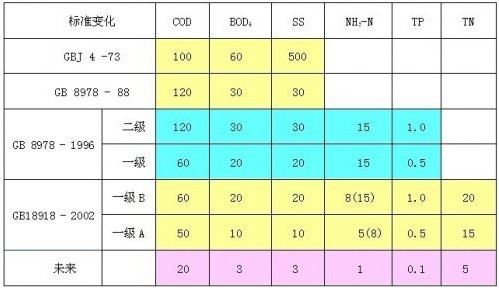 污水處理常用物理指標有哪些？