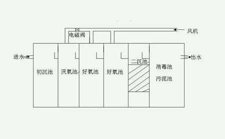 污水處理裝置設(shè)計(jì)圖（污水處理設(shè)備生產(chǎn)廠(chǎng)家分享）